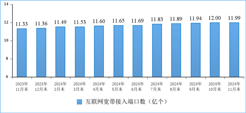 工信部：11月IPTV总用户数达4.08亿户，5G用户达10.02亿户