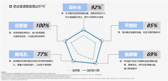 华熙生物秀乐美，微交“真皮焕活”引领补水抗衰新风尚