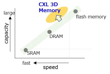 2025存储前瞻：用存储加速AI，高性能SSD普适化