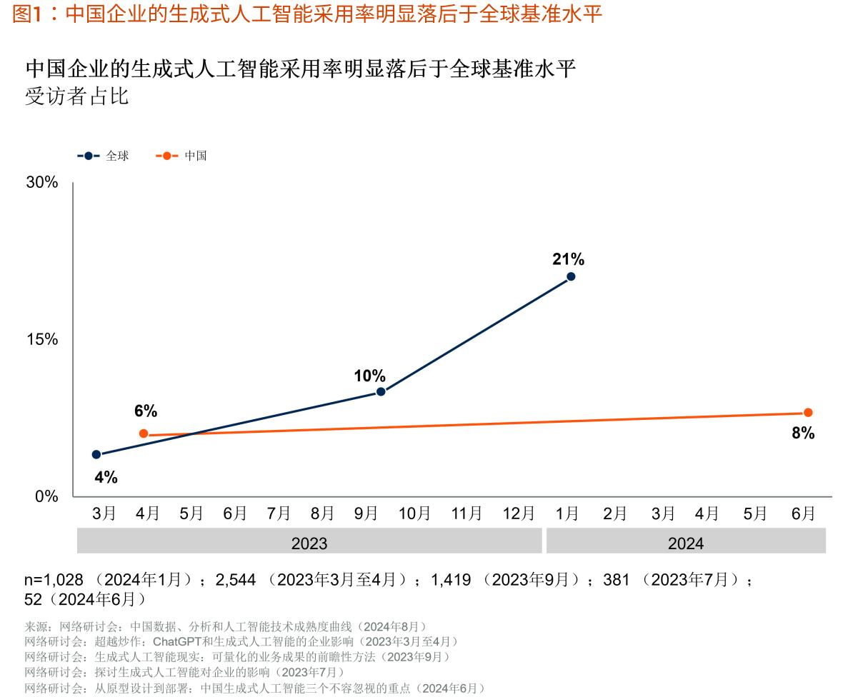 Gartner：目前仅8%的中国企业将生成式人工智能部署在生产环境中