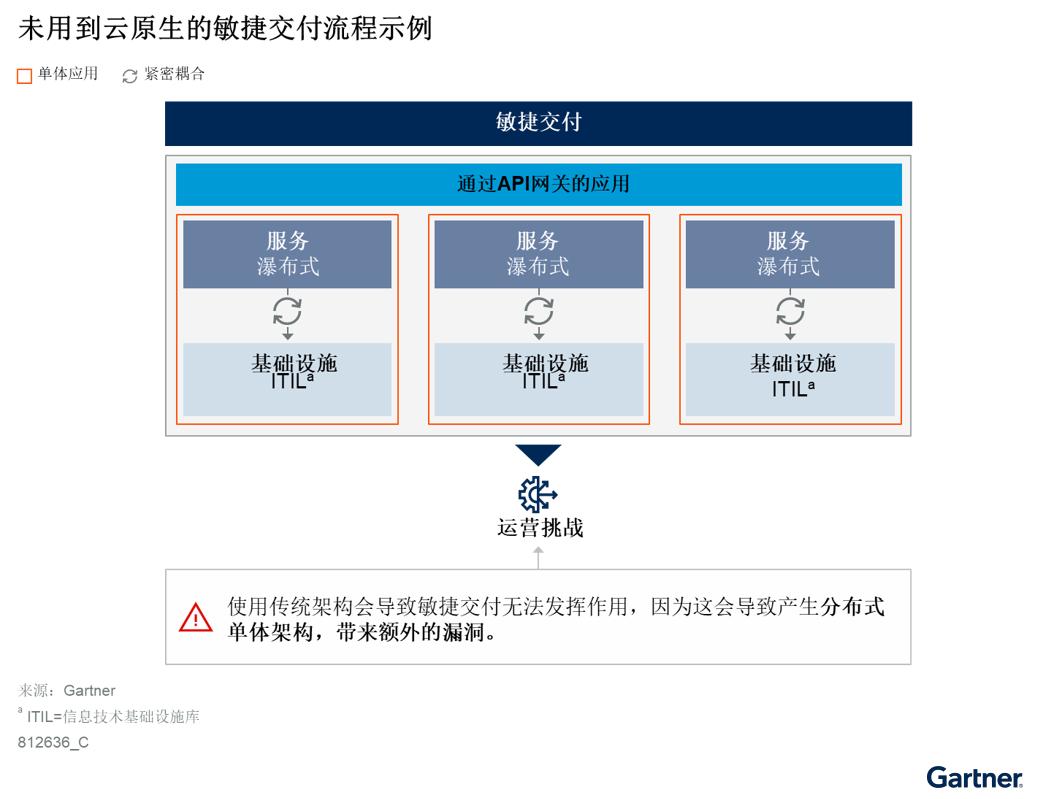 中国企业优化云原生投资的三大策略