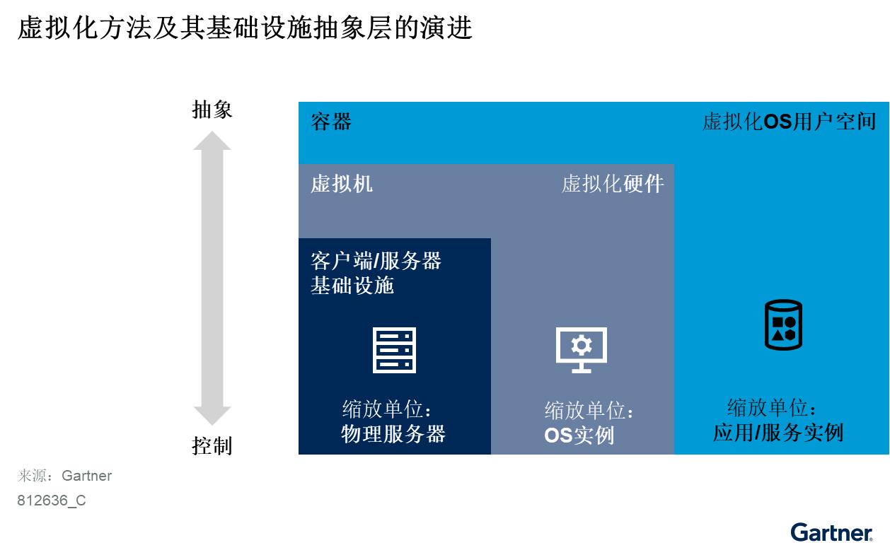 中国企业优化云原生投资的三大策略