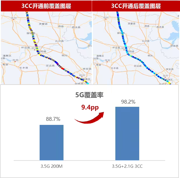 华为、安徽电信宣布完成全国首条高铁5G-A 3CC全线部署