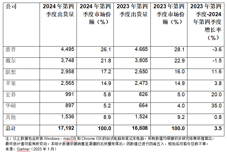 Gartner：2024年第四季度全球PC出货量增长1.4%，全年增长1.3%