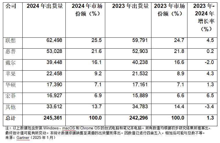 Gartner：2024年第四季度全球PC出货量增长1.4%，全年增长1.3%