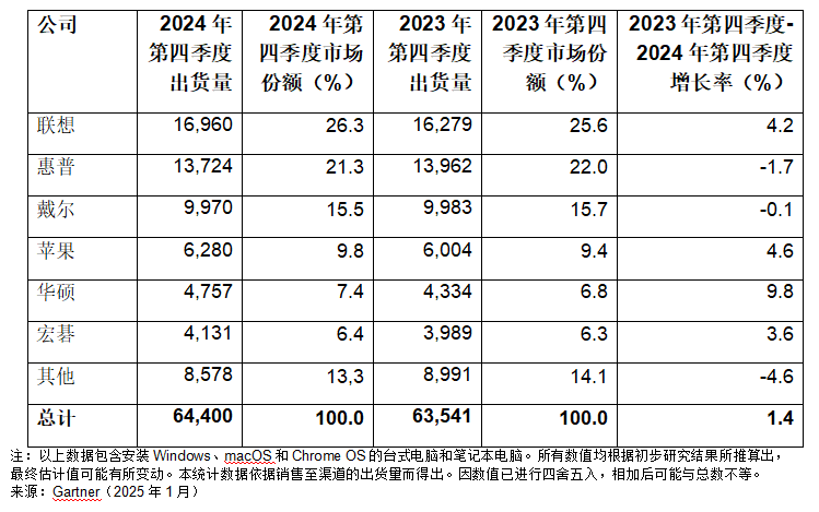 Gartner：2024年第四季度全球PC出货量增长1.4%，全年增长1.3%