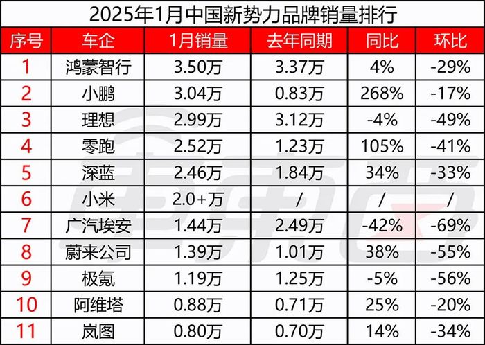 2025年首月销量盘点出炉：造车新势力走向大不相同