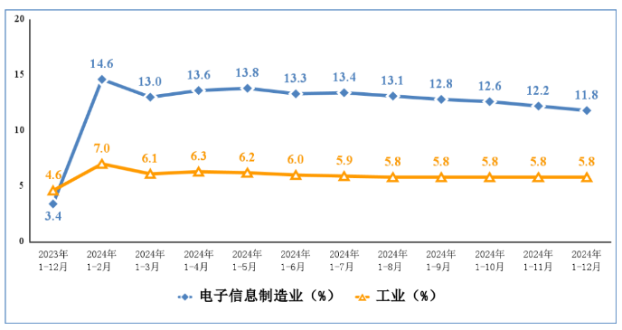 2024年我国规上电子信息制造业增加值同比增长11.8%