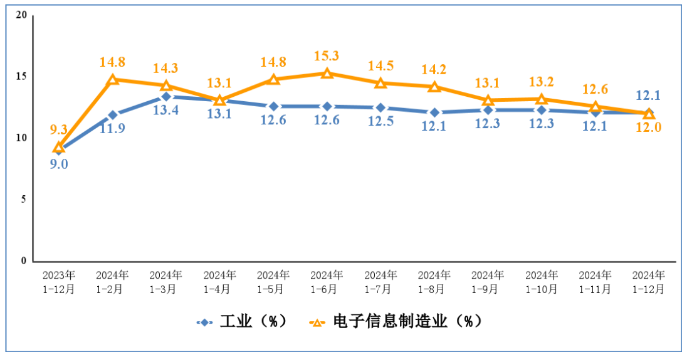 2024年我国规上电子信息制造业增加值同比增长11.8%