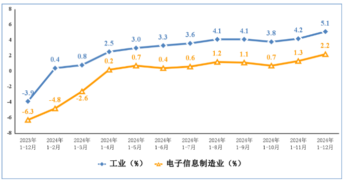 2024年我国规上电子信息制造业增加值同比增长11.8%