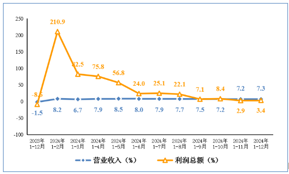 2024年我国规上电子信息制造业增加值同比增长11.8%