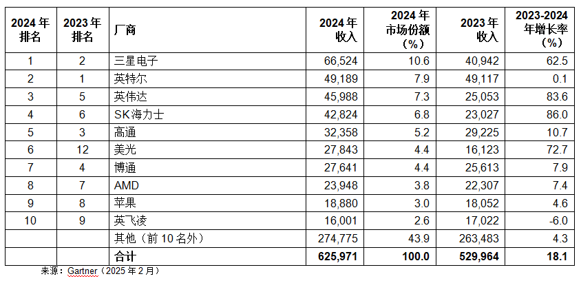 Gartner：2024年全球半导体收入同比增长18%