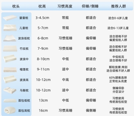 90%的人买错乳胶枕！内行人透露：真正的好乳胶枕要看这几点！