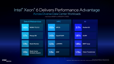 优于AMD Turin，英特尔至强6性能大幅领先