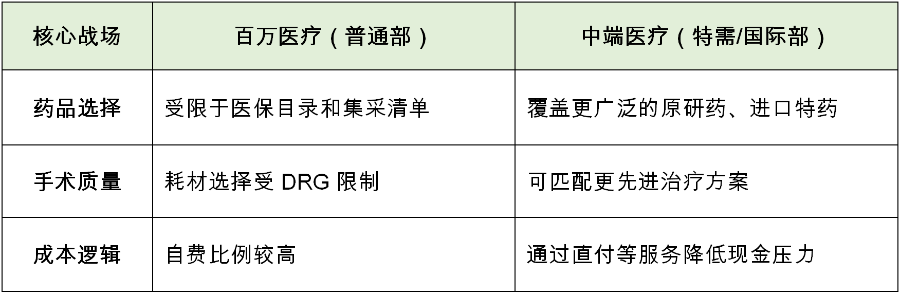 从“为服务买单”到“为疗效付费”：中端医疗险如何成为治病刚需？